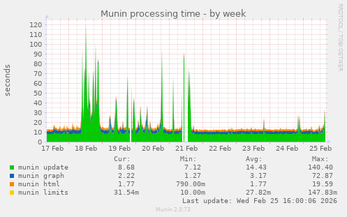 Munin processing time