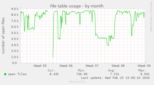 File table usage