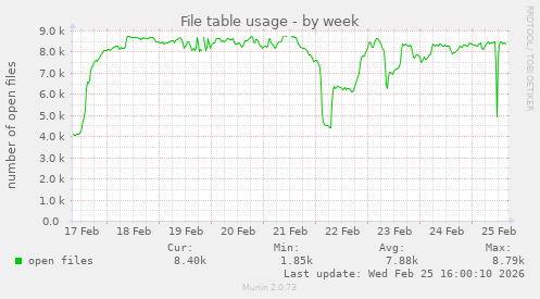 File table usage
