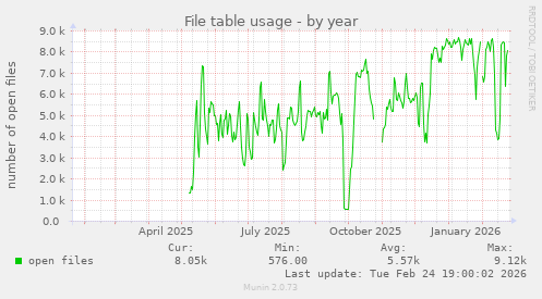 File table usage