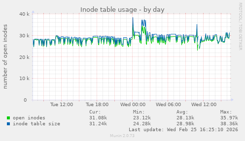 Inode table usage