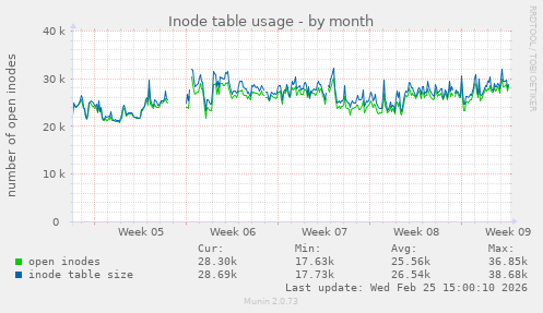 Inode table usage