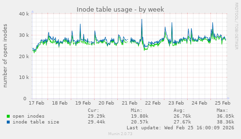 Inode table usage