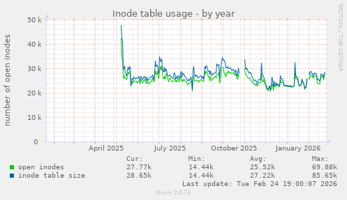 Inode table usage