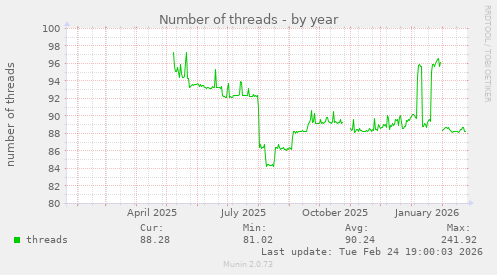 Number of threads