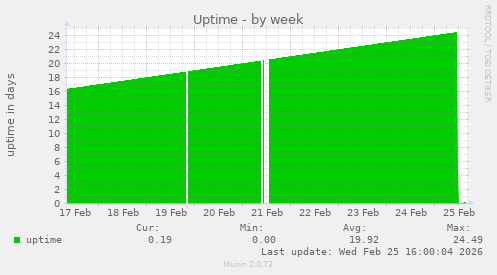 Uptime